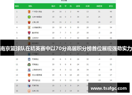 南京篮球队在精英赛中以70分高居积分榜首位展现强劲实力